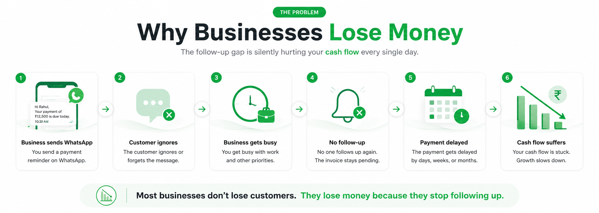 Why businesses lose money: Business sends WhatsApp, customer ignores, business gets busy, no follow-up, payment delayed, cash flow suffers. Most businesses don't lose customers ? they lose money because they stop following up.